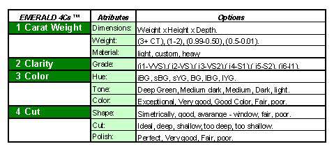 The Emerald 4 C's Chart
